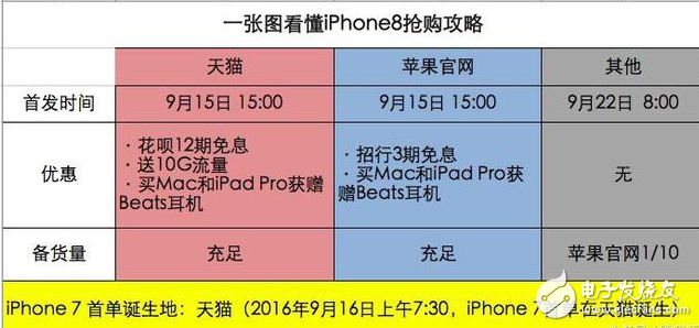 iphone8上市多少錢?iPhone8天貓首發(fā)搶購指南,iphone8全面屏外觀、配置升級(jí),國行價(jià)格破萬不是夢