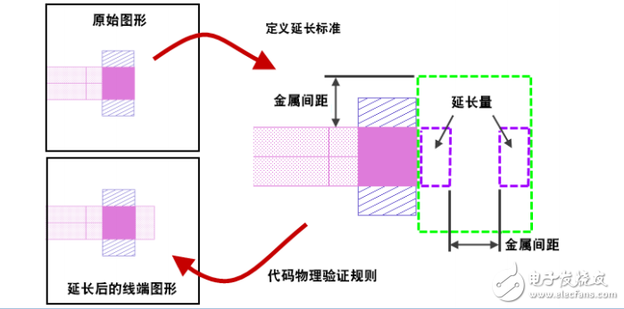 以圖形方式進(jìn)行DFM線末端強化