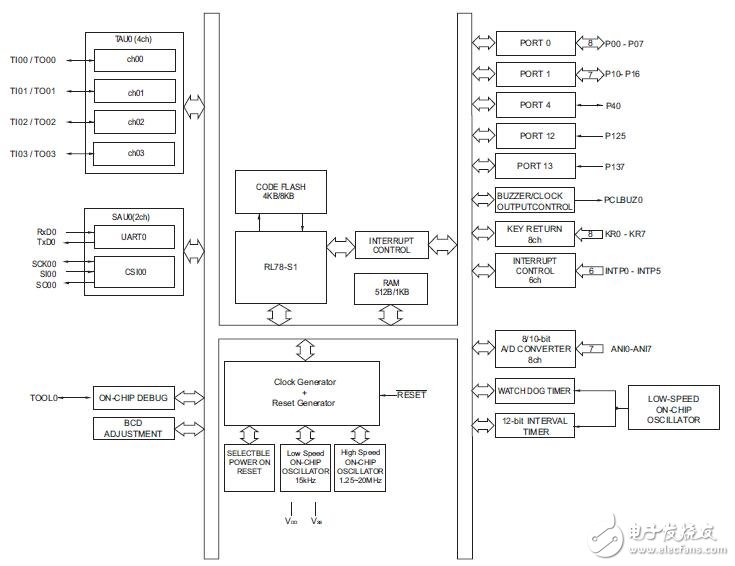 基于R7F0C806-809硬件的用戶(hù)手冊(cè)