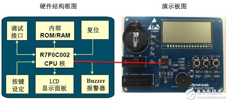基于R7F0C002的廚房定時器設(shè)計方案