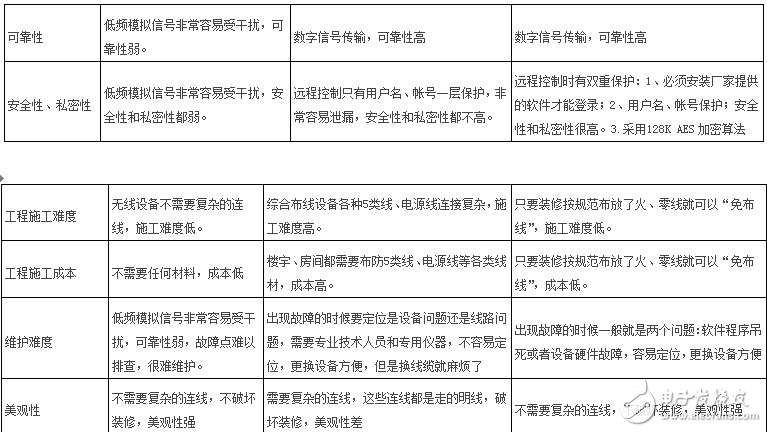 智能控制行業(yè)主流技術(shù)評估及物聯(lián)網(wǎng)ZIGBEE無線智能家居技術(shù)與其他技術(shù)的對比
