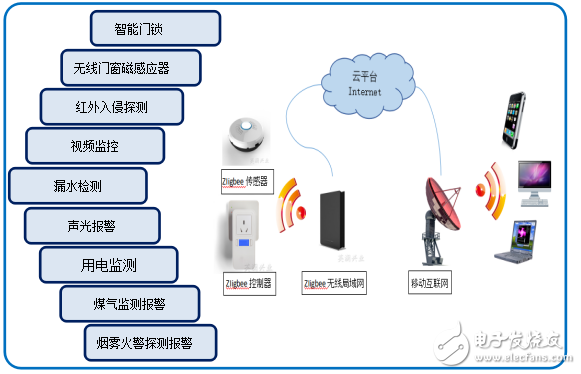 物聯(lián)網(wǎng)家庭安防系統(tǒng)原理架構(gòu)及系統(tǒng)功能設(shè)計(jì)
