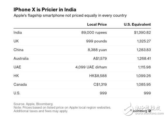 蘋果新機(jī)iphonex和iPhone8正式發(fā)布:人臉識(shí)別+無線充電,售價(jià)很感人連外國人也無法接受