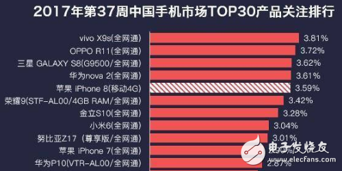 說出來你可能不信！iPhone8發(fā)布前夜熱度還沒vivox9s這部手機高，這事情搞得有點大條了！
