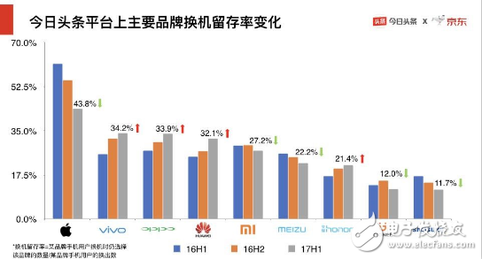 京東&今日頭條聯(lián)手“搞事情”：大數(shù)據(jù)報(bào)告解析手機(jī)行業(yè)上半年