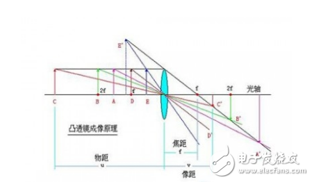 VR里物距、焦距和瞳距是什么及其各自的調(diào)整方法