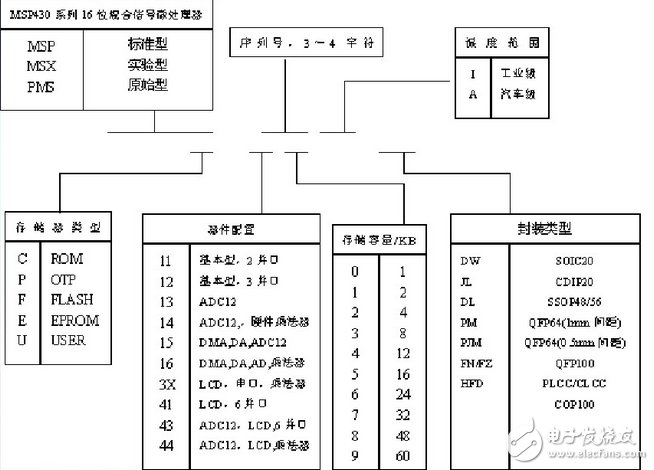基于MSP430FR4x簡化LCD低功耗設(shè)計(jì)