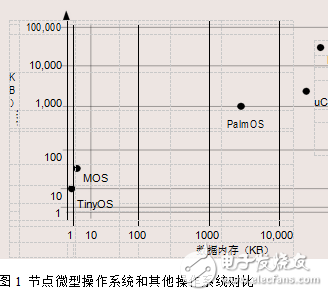 隨著對未知領域與空間的拓展無線傳感節(jié)點系統(tǒng)應運而生