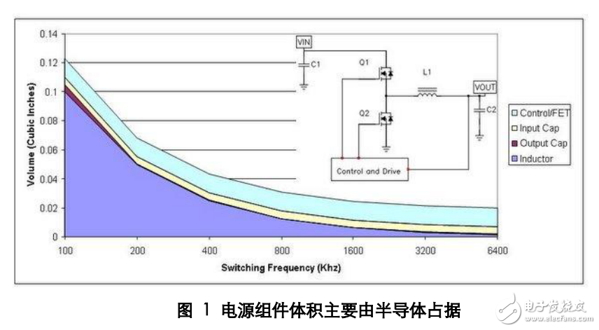 　　歡迎來(lái)到電源設(shè)計(jì)經(jīng)驗(yàn)談！隨著現(xiàn)在對(duì)更高效、更低成本電源解決方案需求的強(qiáng)調(diào)，我們創(chuàng)建了該專欄，就各種電源管理課題提出一些對(duì)您有幫助的小技巧。該專欄面向各級(jí)設(shè)計(jì)工程師。無(wú)論您是從事電源業(yè)務(wù)多年還是剛剛步入電源領(lǐng)域，您都可以在這里找到一些極其有用的信息，以幫助您迎接下一個(gè)設(shè)計(jì)挑戰(zhàn)為您的電源選擇最佳的工作頻率是一個(gè)復(fù)雜的權(quán)衡過(guò)程，其中包括尺寸、效率以及成本。通常來(lái)說(shuō)，低頻率設(shè)計(jì)往往是最為高效的，但是其尺寸最大且成本也最高。雖然調(diào)高頻率可以縮小尺寸并降低成本，但會(huì)增加電路損耗。接下來(lái)，我們使用一款簡(jiǎn)單的降壓電源來(lái)描述這些權(quán)衡過(guò)程。我們以濾波器組件作為開(kāi)始。這些組件占據(jù)了電源體積的大部分，同時(shí)濾波器的尺寸同工作頻率成反比關(guān)系。另一方面，每一次開(kāi)關(guān)轉(zhuǎn)換都會(huì)伴有能量損耗；工作頻率越高，開(kāi)關(guān)損耗就越高，同時(shí)效率也就越低。其次，較高的頻率運(yùn)行通常意味著可以使用較小的組件值。因此，更高頻率運(yùn)行能夠帶來(lái)極大的成本節(jié)約。圖 1 顯示的是降壓電源頻率與體積的關(guān)系。頻率為 100 kHz 時(shí)，電感占據(jù)了電源體積的大部分（深藍(lán)色區(qū)域）。如果我們假設(shè)電感體積與其能量相關(guān)，那么其體積縮小將與頻率成正比例關(guān)系。由于某種頻率下電感的磁芯損耗會(huì)極大增高并限制尺寸的進(jìn)一步縮小，因此在此情況下上述假設(shè)就不容樂(lè)觀了。如果該設(shè)計(jì)使用陶瓷電容，那么輸出電容體積（褐色區(qū)域）便會(huì)隨頻率縮小，即所需電容降低。另一方面，之所以通常會(huì)選用輸入電容，是因?yàn)槠渚哂屑y波電流額定值。該額定值不會(huì)隨頻率而明顯變化，因此其體積（黃色區(qū)域往往可以保持恒定。另外，電源的半導(dǎo)體部分不會(huì)隨頻率而變化。這樣，由于低頻開(kāi)關(guān)，無(wú)源器件會(huì)占據(jù)電源體積的大部分當(dāng)我們轉(zhuǎn)到高工作頻率時(shí)，半導(dǎo)體（即半導(dǎo)體體積，淡藍(lán)色區(qū)域）開(kāi)始占據(jù)較大的空間比