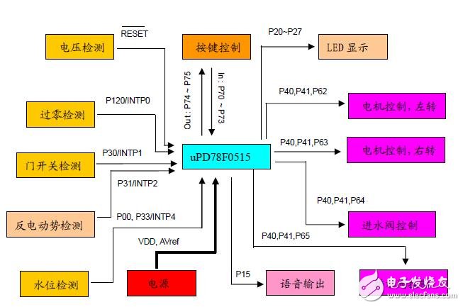 語(yǔ)音洗衣機(jī)應(yīng)用筆記