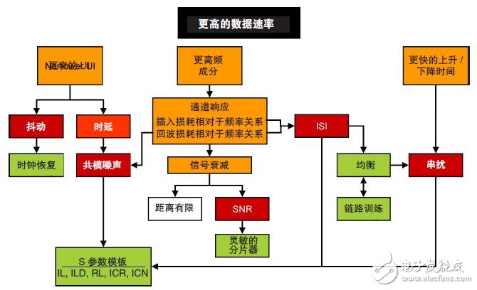 鏈路訓(xùn)練、FEC及調(diào)試復(fù)雜的Serdes