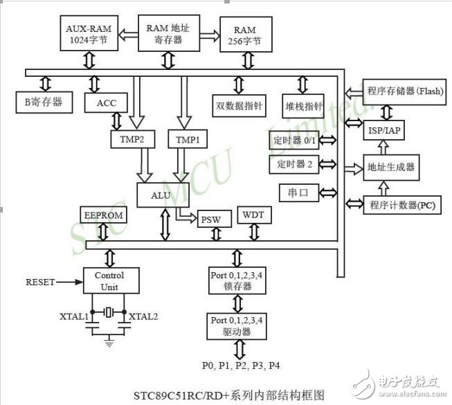 基于單片機(jī)的基本結(jié)構(gòu)設(shè)計介紹