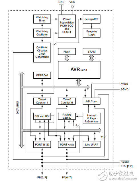attiny87/attiny167 8位AVR單片機系統(tǒng)可編程閃存和LIN控制器數(shù)據(jù)表