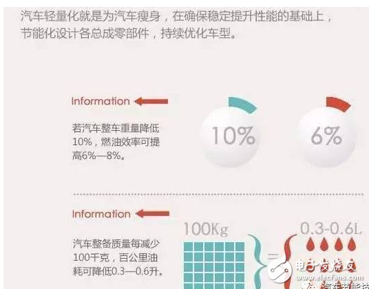 常見(jiàn)的輕量化材料的分類與汽車輕量化材料的應(yīng)用