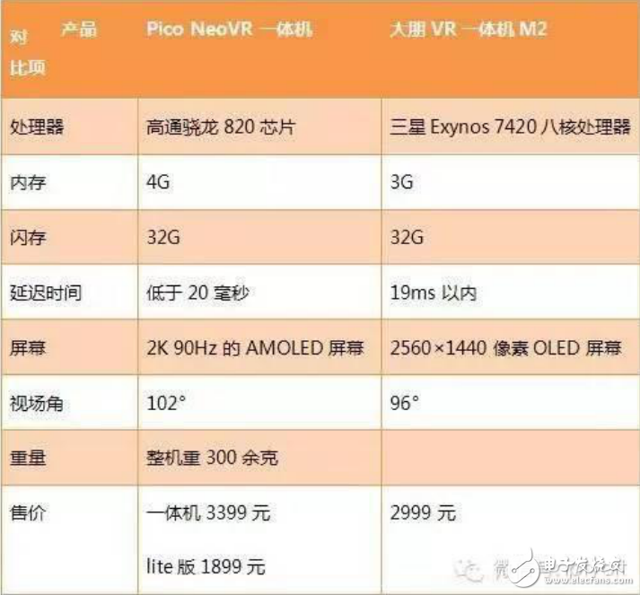 Pico NeoVR一體機和大朋VR一體機配置對比及17款國產(chǎn)VR一體機介紹