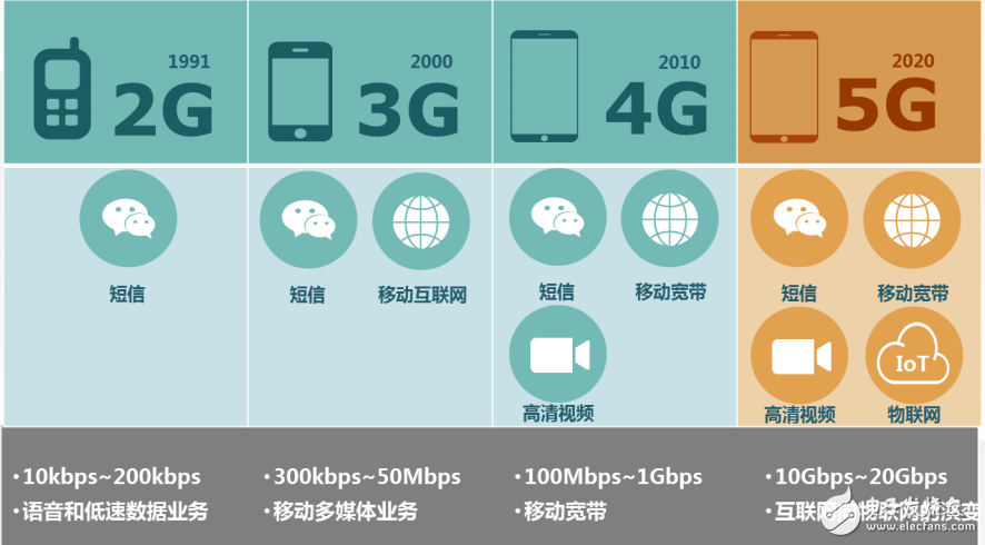 移動通信的演進和基于ANDLINK的數(shù)字家庭新生態(tài)介紹