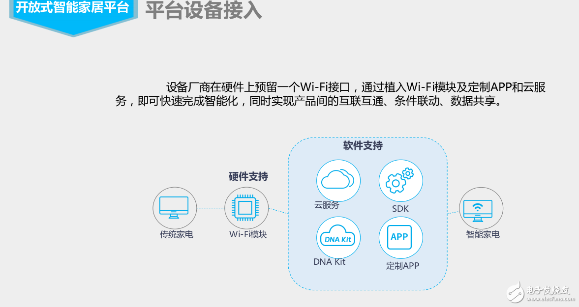 智能連接的技術(shù)基礎和開放式智能家居平臺及基于AI和智能家庭控制系統(tǒng)的服務介紹