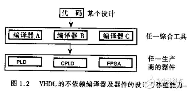 可編程邏輯系統(tǒng)的VHDL設計技術