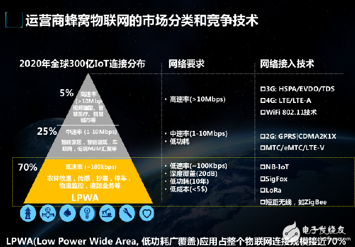 物聯(lián)網(wǎng)NB-IoT引發(fā)產(chǎn)業(yè)革命的介紹和NB-IOT四大優(yōu)勢的介紹