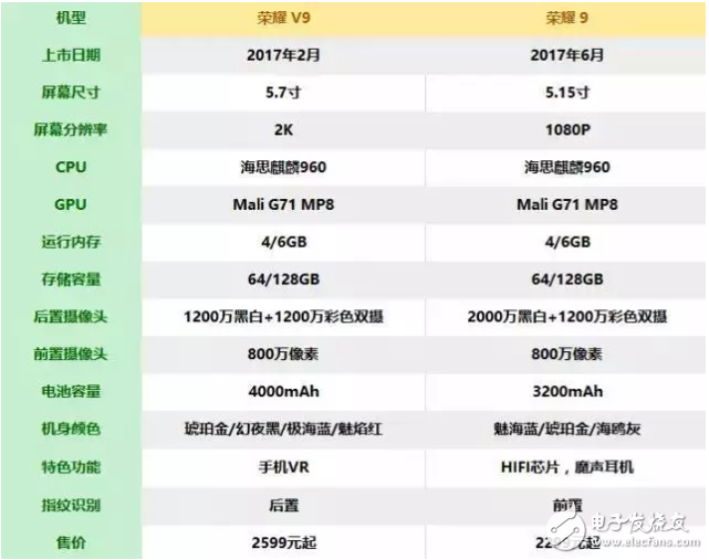 華為榮耀v9和華為榮耀9相差近千元,詳細(xì)對(duì)比看看具體相差在哪里?