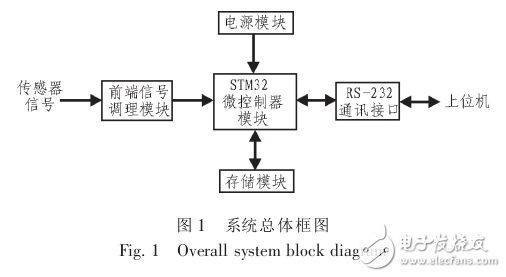 基于STM32單片機(jī)的存儲(chǔ)式數(shù)據(jù)采集系統(tǒng)設(shè)計(jì)