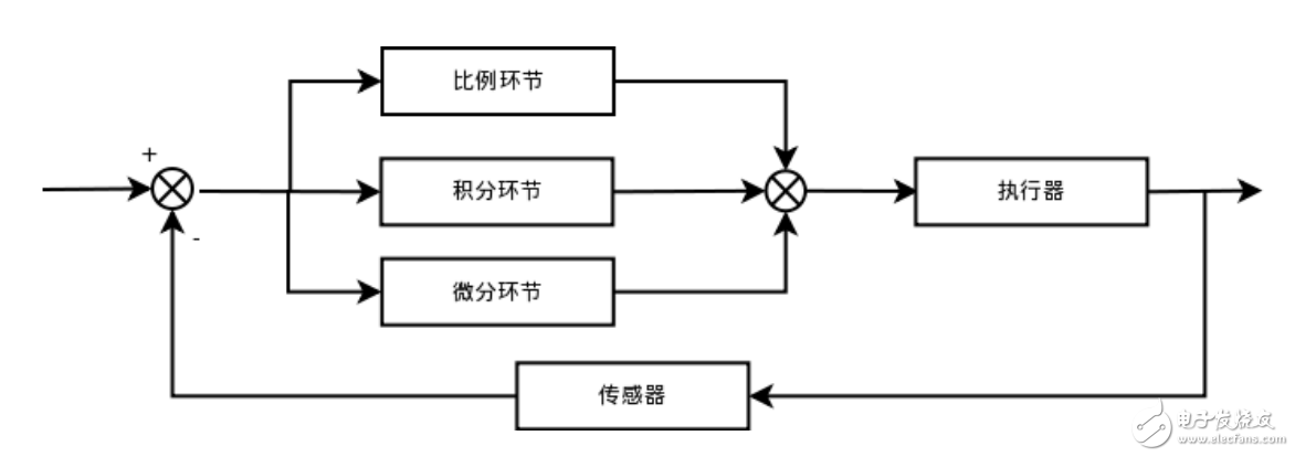 PID控制算法C語(yǔ)言