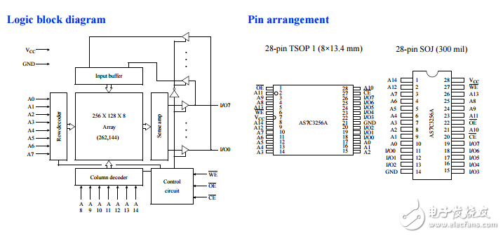 3.3v 32K×8的CMOS SRAM（常見(jiàn)的I/O）AS7C3256A