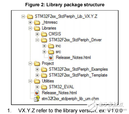 stm32f2xx固件庫手冊(cè)詳細(xì)介紹了stm32f2xx的庫函數(shù)及使用方法