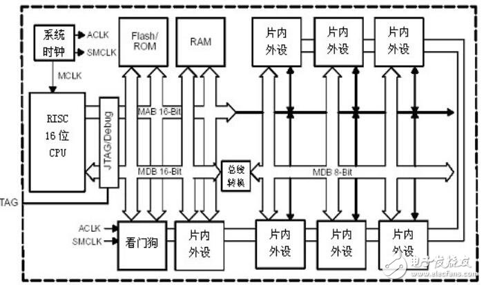 MSP430單片機(jī)的結(jié)構(gòu)及應(yīng)用