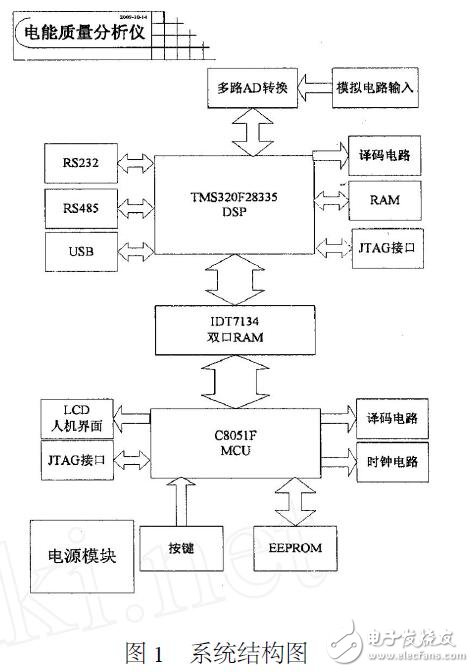 基于DSP28335的電能質(zhì)量監(jiān)測儀設計指南