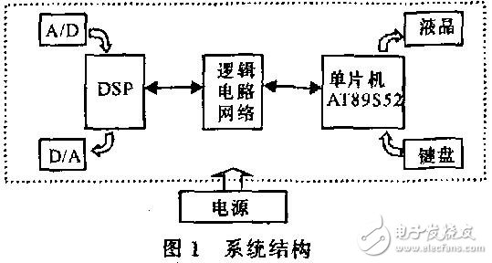 基于DSP與單片機的LCD顯示控制系統(tǒng)設(shè)計