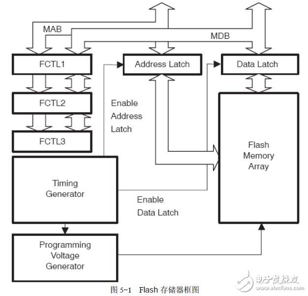 基于MSP430F2的Flash控制器設(shè)計