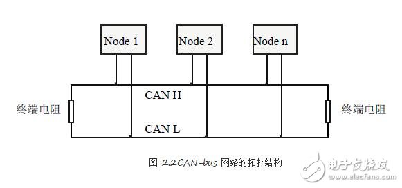 圖文解說(shuō)如何模擬CAN總線的節(jié)點(diǎn)