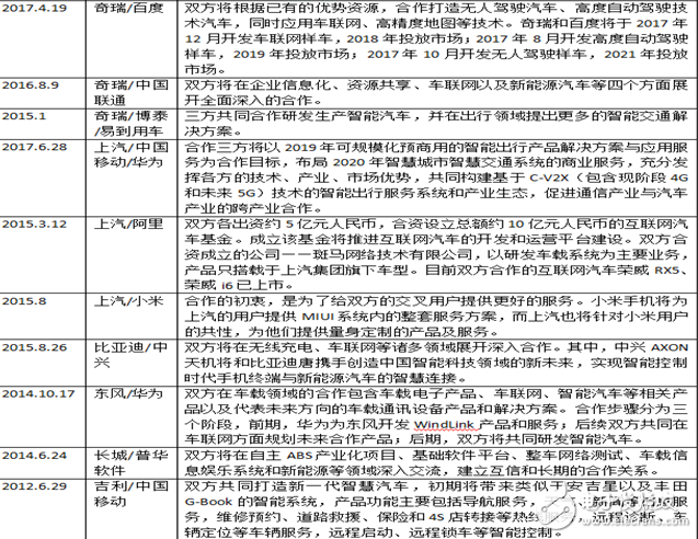 “汽車+互聯(lián)網(wǎng) ”跨界塑造新格局,成功牽手互聯(lián)網(wǎng)巨頭
