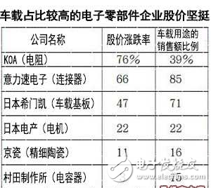 電子零部件不再以手機(jī)為中心為增長(zhǎng)點(diǎn)，改投汽車(chē)懷抱汽車(chē)電子