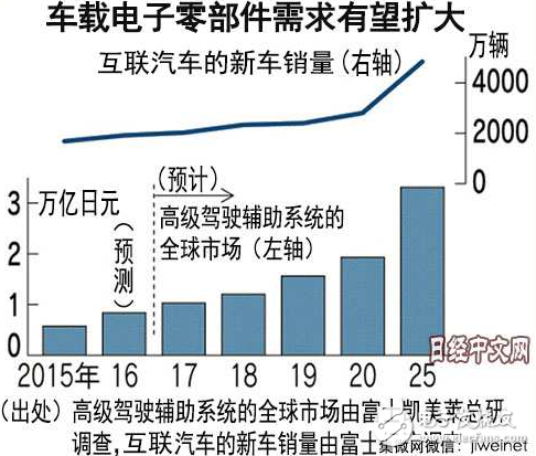 電子零部件不再以手機(jī)為中心為增長(zhǎng)點(diǎn)，改投汽車(chē)懷抱汽車(chē)電子