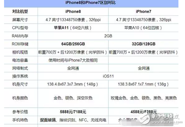iphone7和iphone8區(qū)別在哪里？外觀、配置、性能詳細對比，近千元的差價差在哪里？