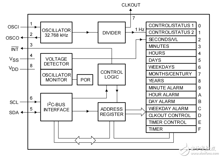 PCF8563 I2C 實(shí)時(shí)時(shí)鐘／日歷芯片