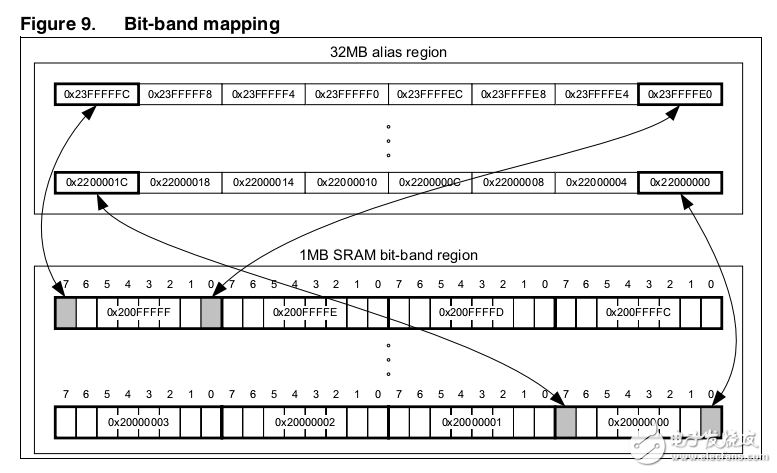 　　This programming manual provides information for application and system-level software  　　developers. It gives a full description of the STM32F3xxx and F4xxx Cortex?-M4 processor  　　programming model， instruction set and core peripherals.  　　The STM32F3xxx and F4xxx Cortex?-M4 processor is a high performance 32-bit  　　processor designed for the microcontroller market. It offers significant benefits to