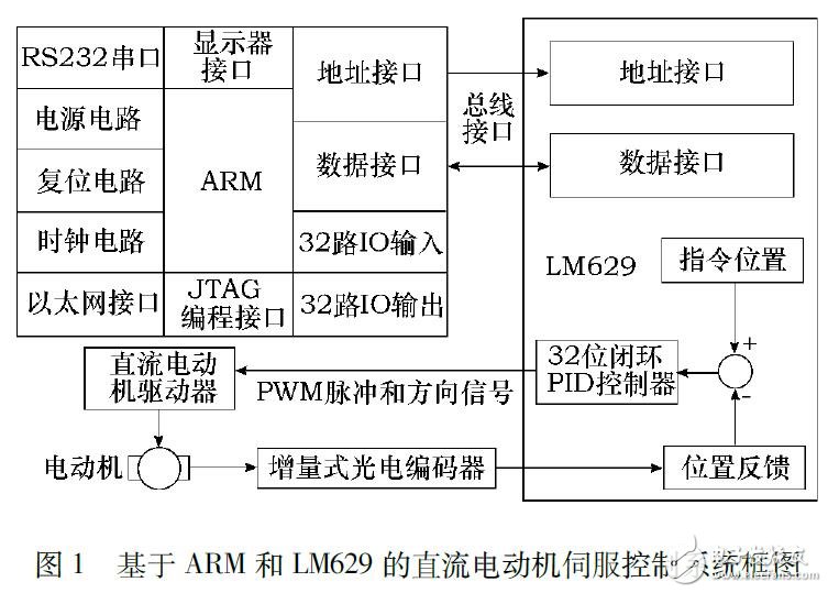 直流電動機伺服控制系統(tǒng)設(shè)計