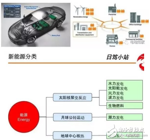 BMS系統(tǒng)的構成及化學電池在其中的應用分析