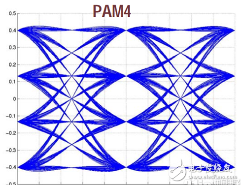 PAM4,光通信調制的新走向