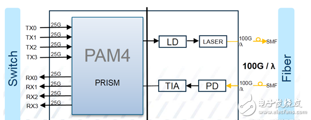 PAM4,光通信調制的新走向