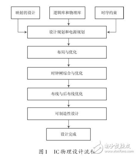 無線火災(zāi)監(jiān)測系統(tǒng)中微處理器芯片的物理設(shè)計(jì)