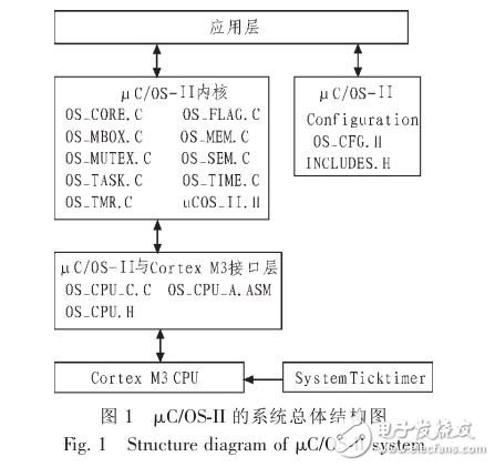 嵌入式實時操作系統(tǒng)μC_OS_在LPC1788上的移植及應(yīng)用