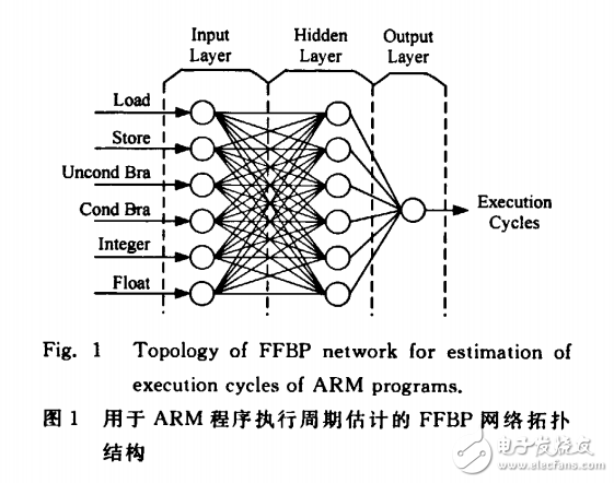 ARM程序執(zhí)行周期估計的基于模擬的非線性方法