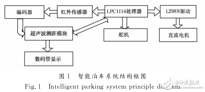 基于嵌入式的智能泊車輔助系統(tǒng)設計