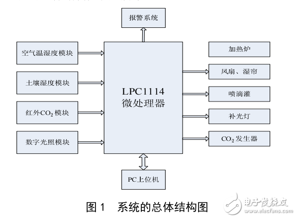 基于LPC1114的設(shè)施大棚智能測控系統(tǒng)的設(shè)計