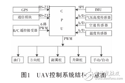 基于STM32微控制器的小型無人機飛行控制系統(tǒng)