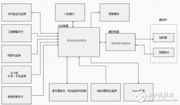 基于STM32的綠激光手術(shù)儀控制系統(tǒng)的設(shè)計